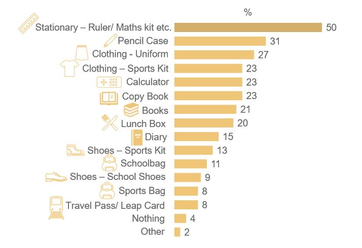 The Cost of Lost Property and Getting Back in the School Routine